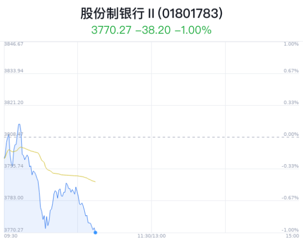 网上股票配资 股份制银行行业盘中跳水，民生银行跌1.60%