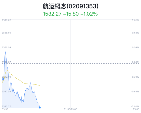 陕西炒股配资 航运概念盘中跳水，九丰能源跌0.47%