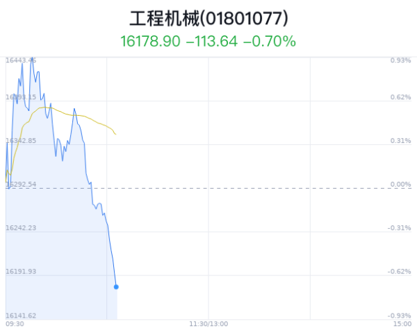 炒股股票配资官网 工程机械行业盘中跳水，中联重科跌0.57%