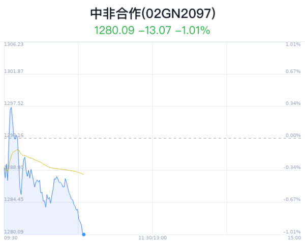 现在股票配资 中非合作概念盘中跳水，北方国际跌0.64%