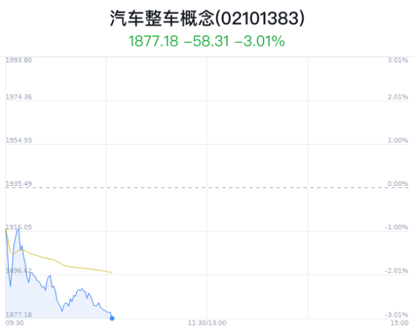 配资期货配资 汽车整车概念盘中跳水，广汽集团跌1.65%