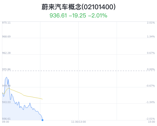 在线股票配资公司哪 蔚来汽车概念盘中跳水，福耀玻璃跌0.27%